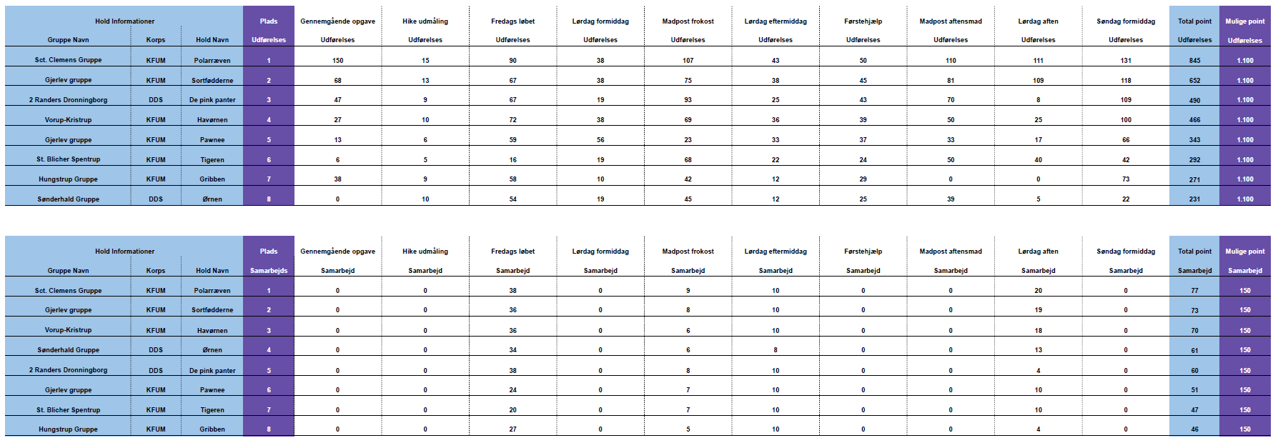 Resultatliste for Storhike